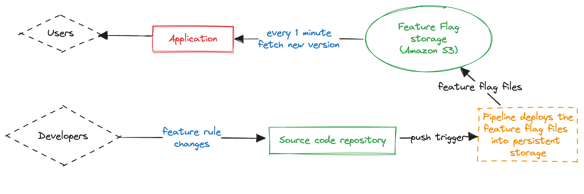 Diagram showing the flow of dynamically updating feature flags and propagating them to the application with S3