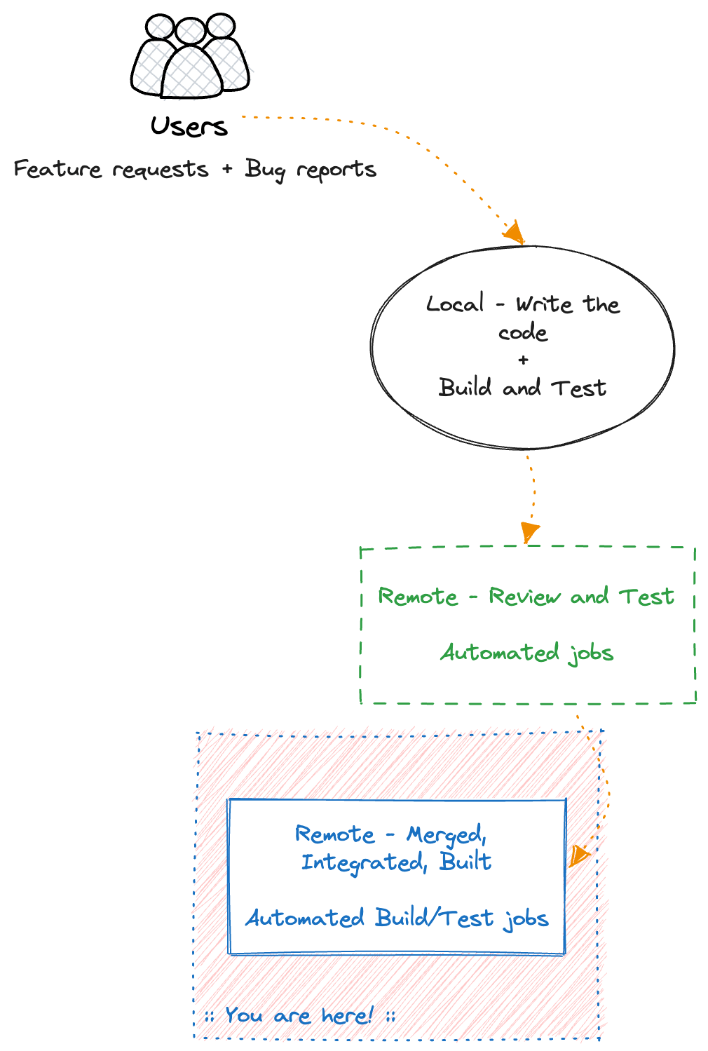 The CI/CD Flywheel - build and test