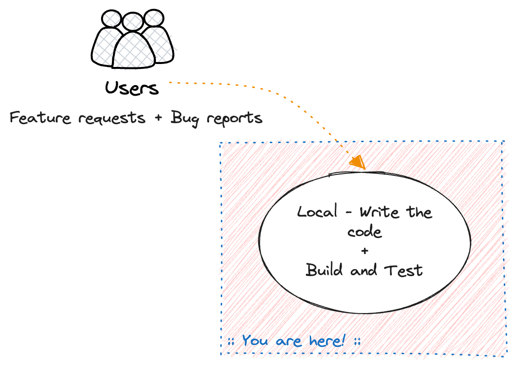 The CI/CD Flywheel - locally write code