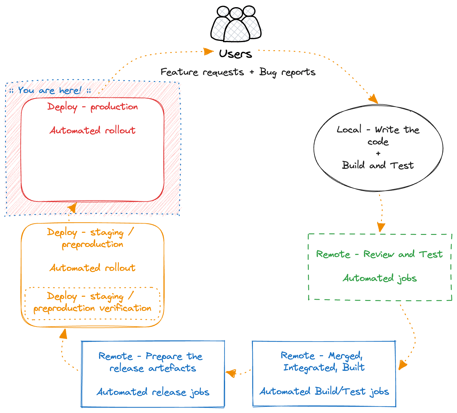 The CI/CD Flywheel - production deploy