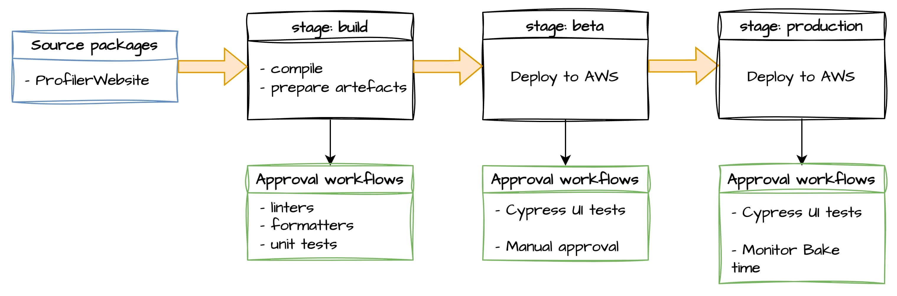 Diagram for the CI/CD pipeline for Amazon Profiler website