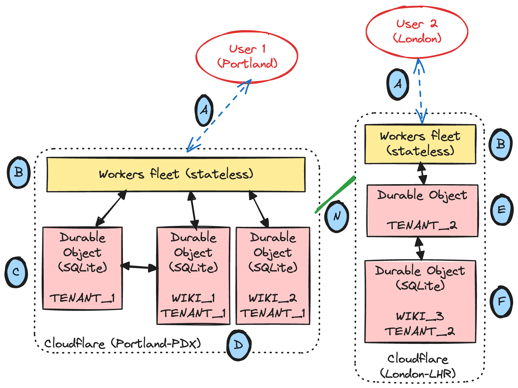 Tiddlyflare high level architecture diagram